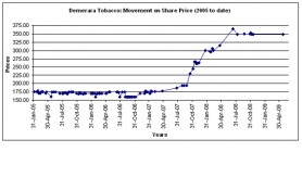 Source: The Guyana Association of Securities Companies and Intermediaries Inc., weekly trading reports