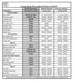 The New Guyana Marketing Corporation has agreed to provide us with the above information which we will publish on a weekly basis subject to receipt.