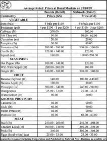 The New Guyana marketing Corporation has agreed to provide us with the above information which we will publish on a weekly basis subject to receipt.
