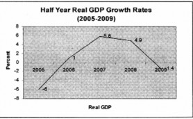 Source: Minister of Finance Mid-Year Report 2009 