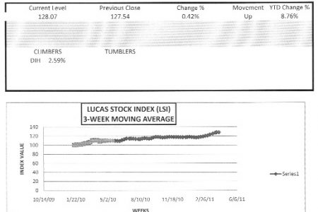 LUCAS STOCK INDEX The LSI increased slightly with a gain of less than half of one percent in trading this week.  The stocks of Banks DIH (DIH), Demerara Distillers Limited (DDL) and Republic Bank Limited (RBL) traded this week.  Only the stocks of DIH showed any positive movement with a positive gain of 2.59 percent.   As a result, the index exceeds the yield of the risk-free Treasuries due to mature in December 2011 by over five percentage points.