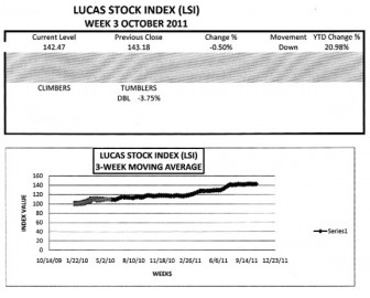 LUCAS STOCK INDEX  The LSI declined by half of one percent in trading this week.  While the stocks of Banks DIH (DIH), Demerara Distillers Limited (DDL) and Republic Bank Limited (RBL) remained stable that of Demerara Bank Limited (DBL) declined by 3.17 percent.  No other stocks were traded.  As a consequence, the spread between the index and the risk-free Treasuries due to mature in December 2011 remained below 20 percentage points.