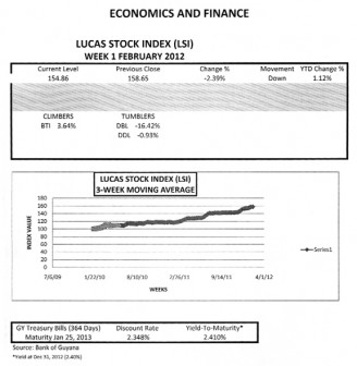 LUCAS STOCK INDEX   The LSI declined by 2.39 percent in the first week of trading in February 2012.  The stocks of Demerara Bank Limited (DBL) declined by 16 percent while that of Demerara Distillers Limited (DDL) declined by nearly one percent.  The rise of the stocks of Guyana Bank for Trade and Industry (BTI) by four percent was insufficient to compensate for the losses.  As a result, the index recorded its largest decline for the year.     