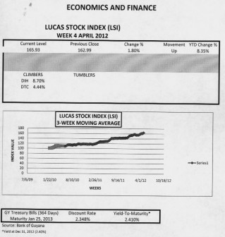 LUCAS STOCK INDEX The LSI increased by 1.8 percent in trading in the fourth week of April.  The stocks of Banks DIH (DIH) and Demerara Tobacco Company (DTC) recorded substantial gains of 8.7 and 4.44 percent respectively.  The stocks of Demerara Bank Limited (DBL), Demerara Distillers Limited (DDL) and Republic Bank Limited (RBL) traded unchanged.  As a result, the index rose significantly and has a 5.95 percentage point advantage over the yield of the 364-day Treasury Bills.