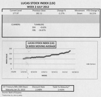 LUCAS STOCK INDEX LSI
In week two of July 2012, the Lucas Stock Index (LSI) fell 2.27 percent.  The decline was primarily as a result of a 16 percent drop in the stock price of Demerara Bank Limited (DBL).  Banks DIH also declined by 0.62 percent.  Guyana Bank for Trade and Industry (BTI) and Demerara Distillers Limited (DDL), the two other stocks traded this week, remained unchanged.  As a result, the LSI lost momentum and now exceeds the yield of the 364-day Treasury Bills by about 14 percentage points.