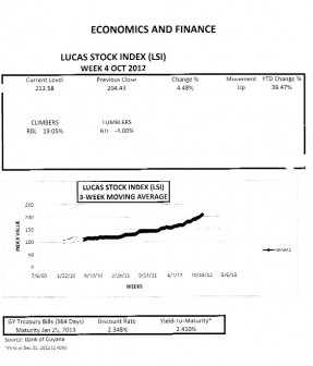 The Lucas Stock Index (LSI) recorded a gain of 4.48 per cent in the fourth week of trading in October 2012.  With the stocks of five companies trading this week, contrasting movement was seen among the financial institutions.  Republic Bank Limited (RBL) recorded a substantial increase of 19.05 per cent while Guyana Bank for Trade and Industry (BTI) declined by 4 per cent.  The stocks of the other three companies, Banks DIH (DIH), Demerara Bank Limited (DBL), and Demerara Distillers Limited (DDL), remained unchanged from last week.  As a result, the LSI exceeds the yield of the 364-day Treasury Bills by over 37 percentage points.
