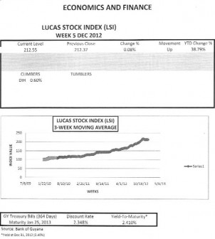 LUCAS STOCK INDEXThe Lucas Stock Index (LSI) recorded a gain of 0.08 per cent in the final week of trading in the year 2012 to end with a period gain of 38.79 per cent.  The value of the index stood at 212.55, reflecting a market capitalization of G$120.8 billion.  The increase came from positive movement in the stocks of Banks DIH (DIH) which rose 0.60 per cent.  The only other stock to trade in the final period was that of Demerara Bank Limited (DBL) which remained unchanged.  Despite the positive movement in the stock prices, the LSI ended the year below the 40 percentage point mark over the yield of the 364-day Treasury Bills with a December 31, 2012 expiration date.