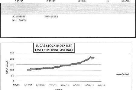 LUCAS STOCK INDEX
The Lucas Stock Index (LSI) recorded a gain of 0.08 per cent in the final week of trading in the year 2012 to end with a period gain of 38.79 per cent.  The value of the index stood at 212.55, reflecting a market capitalization of G$120.8 billion.  The increase came from positive movement in the stocks of Banks DIH (DIH) which rose 0.60 per cent.  The only other stock to trade in the final period was that of Demerara Bank Limited (DBL) which remained unchanged.  Despite the positive movement in the stock prices, the LSI ended the year below the 40 percentage point mark over the yield of the 364-day Treasury Bills with a December 31, 2012 expiration date.