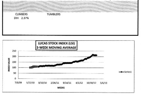 LUCAS STOCK INDEX
The Lucas Stock Index (LSI) recorded a gain of 0.33 percent in the first week of trading in the year 2013.  While four stocks traded, only the stocks of Banks DIH (DIH) recorded a gain which amounted to 2.37 percent.  The stocks of Demerara Bank Limited (DBL), Demerara Distillers Limited (DDL) and Guyana Bank for Trade and Industry (BTI) remained unchanged.
