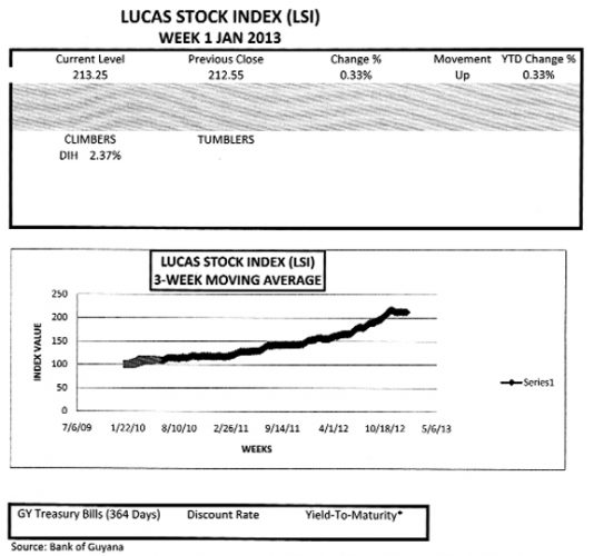 LUCAS STOCK INDEX
The Lucas Stock Index (LSI) recorded a gain of 0.33 percent in the first week of trading in the year 2013.  While four stocks traded, only the stocks of Banks DIH (DIH) recorded a gain which amounted to 2.37 percent.  The stocks of Demerara Bank Limited (DBL), Demerara Distillers Limited (DDL) and Guyana Bank for Trade and Industry (BTI) remained unchanged.
