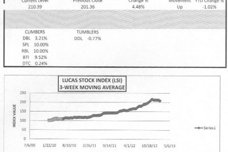 LUCAS STOCK INDEXThe Lucas Stock Index (LSI) grew by 4.48 per cent in the final week of trading in January 2013. Seven stocks traded with five of them showing positive gain and two showing a decline or no gain at all.  Republic Bank Limited (RBL) and Sterling Products Limited (SPL) each moved 10 per cent.  Guyana Bank for Trade and Industry (BTI) gained 9.52 per cent while Demerara Bank Limited (DBL) gained 3.21 per cent.  Positive movement was also recorded by Demerara Tobacco Company (DTC) which recorded a marginal gain of 0.24 per cent while Banks DIH (DIH) remained unchanged from the previous week.  Demerara Distillers Limited (DDL) recorded a decline of 0.77 per cent.  