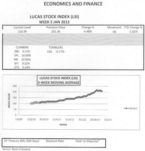 LUCAS STOCK INDEXThe Lucas Stock Index (LSI) grew by 4.48 per cent in the final week of trading in January 2013. Seven stocks traded with five of them showing positive gain and two showing a decline or no gain at all.  Republic Bank Limited (RBL) and Sterling Products Limited (SPL) each moved 10 per cent.  Guyana Bank for Trade and Industry (BTI) gained 9.52 per cent while Demerara Bank Limited (DBL) gained 3.21 per cent.  Positive movement was also recorded by Demerara Tobacco Company (DTC) which recorded a marginal gain of 0.24 per cent while Banks DIH (DIH) remained unchanged from the previous week.  Demerara Distillers Limited (DDL) recorded a decline of 0.77 per cent.  