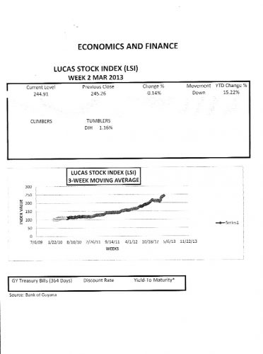 LUCAS STOCK INDEX
The Lucas Stock Index (LSI) declined slightly by 0.14 per cent in the second week of trading in March 2013.  Four stocks traded with Demerara Bank Limited (DBL), Demerara Tobacco Company (DTC), and Guyana Bank for Trade and Industry (BTI) recording no change and Banks DIH (DIH) recording a loss of 1.16 per cent.
