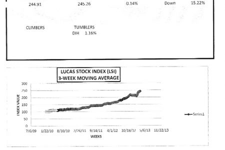 LUCAS STOCK INDEX
The Lucas Stock Index (LSI) declined slightly by 0.14 per cent in the second week of trading in March 2013.  Four stocks traded with Demerara Bank Limited (DBL), Demerara Tobacco Company (DTC), and Guyana Bank for Trade and Industry (BTI) recording no change and Banks DIH (DIH) recording a loss of 1.16 per cent.
