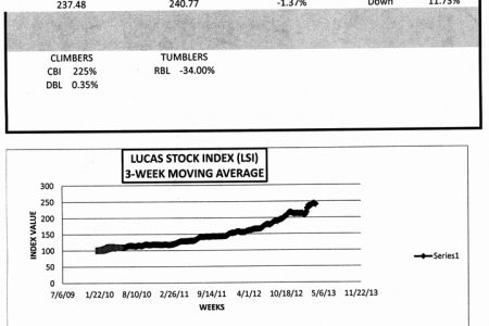 LUCAS STOCK INDEXThe Lucas Stock Index (LSI) declined by 1.37 per cent in the fourth week of trading in March 2013.  The stocks of five companies traded with varying results.  Citizens Bank (CBI) came alive with a 325 increase in value.  Demerara Bank Limited (DBL) rose slightly by 0.35 per cent.  Like the previous week, the stock of Republic Bank Limited (RBL) recorded a loss, declining 34 per cent in value.  Banks DIH (DIH) and Demerara Tobacco Company (DTC), which also traded, recorded no change.
