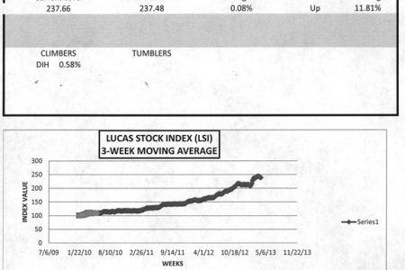 LUCAS STOCK INDEXThe Lucas Stock Index (LSI) increased slightly on very light trading following the Easter holidays in the first week of April 2013.  The 15,500 stocks of two companies traded with varying results.  Banks DIH (DIH), which saw 13,500 of its stocks change hands, increased its stock value by 0.58 percent while Demerara Bank Limited (DBL) traded a volume of 2,000 stocks with no change in value.  Consequently, the LSI moved up by 0.07 percent to 11.81 for the year.
