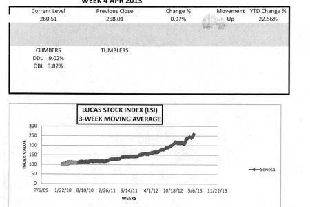LUCAS STOCK INDEXThe Lucas Stock Index (LSI) increased marginally by 0.97 percent in light trading during the fourth week of April 2013.  A mere 9,600 stocks of five companies changed hands.  Demerara Bank Limited (DBL) traded the highest number of stocks, 3,300, with a 3.82 percent increase in value.  Demerara Distillers Limited (DDL) traded 2,100 shares and saw the value of its stock increase by 9.02 percent.  Republic Bank Limited (RBL) traded 3,000 shares with no change in value.  Both Guyana Bank for Trade and Industry (BTI) and Demerara Tobacco Company (DTC) saw no change in value with trades of 400 and 800 units of their stock respectively.
