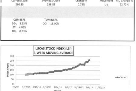 LUCAS STOCK INDEX
The Lucas Stock Index (LSI) rose 0.78 percent in relatively light trading during the first week of trading in May 2013.  A total of 98,790 stocks of six companies changed hands.  Demerara Bank Limited (DBL) traded the highest number of stocks, 56,700 with a 0.33 percent increase in value.  Demerara Distillers Limited (DDL) traded 16,000 with a gain of 5.63 percent.  Meanwhile, Republic Bank Limited (RBL) traded 12,000 stocks for no change in value.  After being dormant for a while, Caribbean Container Incorporated (CCI) traded 13,600 stocks which lost 15 percent of its value.  In rather marginal trading, Demerara Tobacco Company (DTC) gave up 90 stocks with no change in value while Guyana Bank for Trade and Industry (BTI) sold 400 shares and saw the value of its stock increase by over 4 percent.
