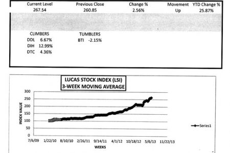 LUCAS STOCK INDEXThe Lucas Stock Index (LSI) rose 2.56 percent during the second week of trading in May 2013.  A total of 89,770 stocks of seven companies changed hands.  Leading the Climbers was Banks DIH (DIH) which traded 28,420 shares with a 12.99 percent increase in value.  Demerara Distillers Limited (DDL) also recorded a gain of 6.67 percent after trading 2,334 shares.   Demerara Tobacco Company (DTC) gave up 366 shares and increased 4.36 percent in value.  The only Tumbler this week was Guyana Bank for Trade and Industry (BTI) which fell 2.15 percent on the sale of 2,100 shares.  Demerara Bank Limited (DBL), Caribbean Container Incorporated (CCI) and Republic Bank Limited (RBL) traded 32,300; 22,100 and 2,150 shares respectively for no gain.
