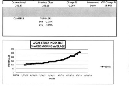 LUCAS STOCK INDEX
The Lucas Stock Index (LSI) fell 1.06 per cent during the second week of trading in June 2013.  A total of 233,600 stocks of seven companies in the index changed hands this week.  The LSI recorded two Tumblers while there was no movement for the stocks of five companies.  The Tumblers this week were Banks DIH (DIH) which fell 2.78 per cent on the sale of 180,200 shares, and Demerara Tobacco Company (DTC) which fell 4.09 per cent on the sale of 5,900 shares.  The value of the stocks of Demerara Bank Limited (DBL), Demerara Distillers Limited (DDL), Guyana Bank for Trade and Industry (BTI), Republic Bank Limited (RBL) and Sterling Products Limited (SPL) remained stable on trades of 16,300; 24,200; 4,000; 2,000 and 1,000 shares respectively. 