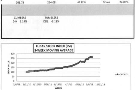 LUCAS STOCK INDEXThe Lucas Stock Index (LSI) declined slightly by 0.12 percent during the fourth week of trading in June 2013.  In relatively light trading, a total of 20,700 stocks of three companies in the index changed hands this week.  There was one Climber and one Tumbler, while there was no movement for the stocks of the third company.  The Climber this week was Banks DIH (DIH) which rose 1.14 percent on the sale of 15,200 shares.  The Tumbler was Demerara Distillers Limited (DDL) which fell by 3.13 percent on the sale of 5,300 shares.  Sterling Products Limited (SPL) traded 200 shares with no change in value. 