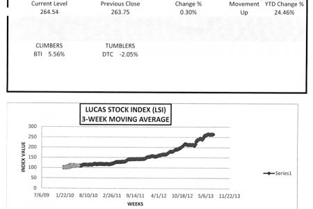 LUCAS STOCK INDEXThe Lucas Stock Index (LSI) recorded a slight gain of 0.30 per cent during the first week of trading in July 2013.  With a mixed trading volume among seven companies, a total of 148,000 stocks in the index changed hands this week.  There was one Climber and one Tumbler, while there was no movement for the stocks of five companies.  The Climber this week was Guyana Bank for Trade and Industry (BTI) which rose 5.56 per cent on the sale of 4,200 shares.  The Tumbler was Demerara Tobacco Company (DTC) which fell by 2.05 percent on the sale of 100 shares.  Sterling Products Limited (SPL) traded 3,000 shares with no change in value.  Equally light trading was seen from Bank DIH (DIH), 3,200 shares and Citizens Bank Incorporated (CBI) 100 shares.  Larger trading volumes from Demerara Bank Limited (DBL), 82,700 shares and Demerara Distillers Limited (DDL), 54,700 shares also saw no change in value.
