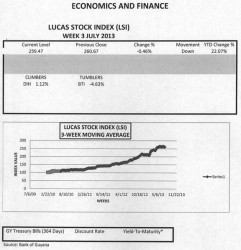 LUCAS STOCK INDEX  The Lucas Stock Index (LSI) declined 0.46 percent during the third week of trading in July 2013.  With a relatively small trading volume among four companies, a total of 44,600 shares in the index changed hands this week.  There was one Climber, one Tumbler, and no movement for the stocks of two companies.  The Climber was Banks DIH (DIH) which rose 1.12 percent on trade of 12,500 shares.  The Tumbler was Guyana Bank for Trade and Industry (BTI) which fell 4.63 percent on the sale of 1,000 shares.  Demerara Bank Limited (DBL) sold 1,000 and Demerara Distillers Limited (DDL) sold 30,100 shares with no change in value.  