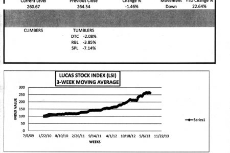 LUCAS STOCK INDEXThe Lucas Stock Index (LSI) declined 1.46 percent during the second week of trading in July 2013.  With a small trading volume among four companies, a total of 16,100 shares in the index changed hands this week.  There were no Climbers, three Tumblers, and no movement for the stocks of one company.  The Tumblers were Demerara Tobacco Company (DTC), which fell by 2.08 per cent on the sale of 300 shares; Sterling Products Limited (SPL), which fell 7.14 per cent on trades of 3,800 shares and Republic Bank Limited (RBL), which fell 3.85 per cent on the sale of 10,000 shares.  Demerara Distillers Limited (DDL) sold 2,000 shares with no change in value.
