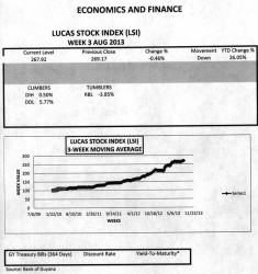 LUCAS STOCK INDEX The Lucas Stock Index (LSI) declined slightly by 0.46 per cent in trading during the third week of August 2013.  Trading involved six companies in the LSI with a total of 480,625 shares in the index changing hands this week.  There were two Climbers and one Tumbler while the stocks of the other three companies remained unchanged.  The two Climbers were Banks DIH (DIH) which rose 0.50 per cent on the sale of 227,400 shares and Demerara Distillers Limited (DDL) which rose 5.77 percent on the sale of 249,235 shares.  The lone Tumbler was Republic Bank Limited (RBL) which fell 3.85 per cent on the trade of 3,000 shares.  The three companies with unchanged values were Demerara Bank Limited (DBL) which traded 500 shares, Demerara Tobacco Company (DTC) which traded 390 shares and Sterling Products Limited (SPL) which traded 100 shares during the session.   