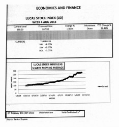 LUCAS STOCK INDEX The Lucas Stock Index (LSI) declined by 2.88 percent in trading during the fourth week of August 2013.  Trading involved four companies in the LSI with a total of 30,908 shares in the index changing hands this week.  There were no Climbers and three Tumblers while the stocks of one company remained unchanged.  The three Tumblers were Banks DIH (DIH) which fell 5 percent on the sale of 8,912 shares, Demerara Distillers Limited (DDL) which declined 3.03 percent on the sale of 2,666 shares and Republic Bank Limited (RBL) which fell 8 percent on the trade of 1,450 shares.  The one company whose shares remained unchanged was Demerara Bank Limited (DBL) which traded 17,880 shares.   