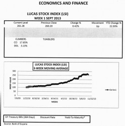 LUCAS STOCK INDEX The Lucas Stock Index (LSI) rose slightly by 0.42 per cent in trading during the first week of September 2013.  Trading involved five companies in the LSI with a total of 460,598 shares in the index changing hands this week.  There were two Climbers and no Tumblers while the stocks of three companies remained unchanged.  The two Climbers were Caribbean Container Inc. (CCI) which rose 17.65 per cent on the sale of 17,000 shares and Demerara Distillers Limited (DDL) which increased 3.13 per cent on the sale of 135,853 shares.  Banks DIH (DIH) remained unchanged on the sale of 306,095 shares, and so did Guyana Bank for Trade and Industry (BTI) and Sterling Products Limited (SPL) on the sale of 1,150 and 500 shares respectively. 