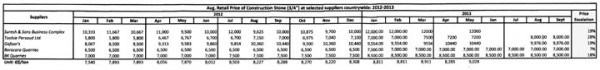 Table showing the rise in stone prices (Source: Ministry of Public Works)