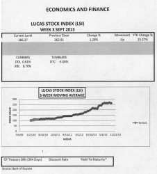 LUCAS STOCK INDEX The Lucas Stock Index (LSI) rose by 1.28 per cent in trading during the third week of September 2013.  Trading involved six companies in the LSI with a total of 72,443 shares in the index changing hands this week.  There were two Climbers and one Tumbler while the stocks of three companies remained unchanged.  The Climbers were Demerara Distillers Limited (DDL) which rose 0.61 per cent on the sale of 38,944 shares and Republic Bank Limited (RBL) which rose 8.7 per cent on the sale of 2,000 shares.  The Tumbler was Demerara Tobacco Company (DTC) which fell 5 per cent on the sale of 600 shares.  The stocks of Banks DIH (DIH) remained unchanged on the sale of 25,500 shares, and so did those of Guyana Bank for Trade and Industry (BTI) and Sterling Products Limited (SPL) which sold 2,616 and 2,783 shares respectively. 