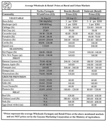 *Prices only represent the average Wholesale Farmgate and Retail Prices at the above mentioned markets and are NOT prices set by the Guyana Marketing Corporation or Ministry of Agriculture.