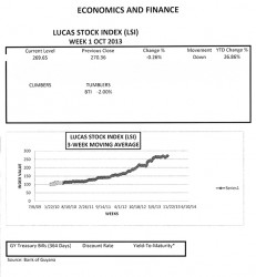 LUCAS STOCK INDEX The Lucas Stock Index (LSI) fell by 0.26 percent in trading during the first week of October 2013.  Trading involved three companies in the LSI with a total of 9,263 shares in the index changing hands this week.  There were no Climbers, only one Tumbler since the other two traded stocks remained unchanged in value.  The Tumbler was Guyana Bank for Trade and Industry (BTI) which declined by 2 percent on the sale of 2,500 shares.  The value of the stocks of Banks DIH (DIH) which sold 6,000 shares, and that of Demerara Tobacco Company (DTC) which sold 763 shares remained unchanged.  