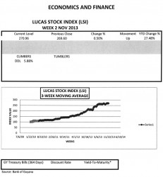 Lucas Stock Index The Lucas Stock Index (LSI) rose 0.5 per cent in trading during the second week of November 2013.  Trading involved four companies in the LSI with a total of 181,448 shares in the index changing hands this week.  There was one Climber and no Tumblers.  The stocks of the other three companies remained unchanged.  The Climber was Demerara Distillers Limited (DDL) which rose 5.88 per cent on the sale of 11,667 shares.  Banks DIH (DIH) with a sale of 104,955 shares, Demerara Bank Limited (DBL) with a sale of 59,676 shares and Demerara Tobacco Company (DTC) with a sale of 5,150 shares remained unchanged.