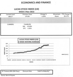 LUCAS STOCK INDEX The Lucas Stock Index (LSI) fell 1.03 percent in trading during the third week of November 2013.  Trading involved five companies in the LSI with a total of 210,208 shares in the index changing hands this week.  There were no Climbers and two Tumblers.  The stocks of the other three companies remained unchanged.  The Tumblers were Demerara Bank Limited (DBL) which fell 10 percent on the sale of 206,880 shares and Demerara Tobacco Company (DTC) which fell 1 percent on the sale of 278 shares.  Banks DIH (DIH) with a sale of 1,850 shares, Demerara Distillers Limited (DDL) with a sale of 1,000 shares and Republic Bank Limited (RBL) with a sale of 200 shares remained unchanged.