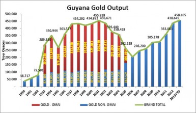 Source: Guyana Gold Board  