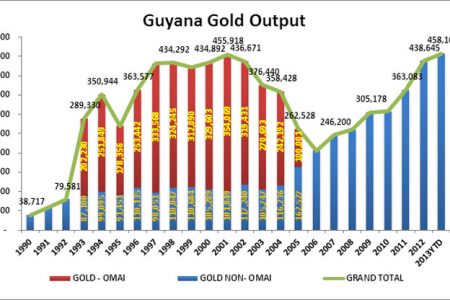 Source: Guyana Gold Board

