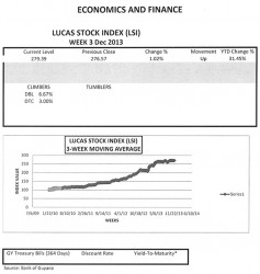 LUCAS STOCK INDEX  The Lucas Stock Index (LSI) rose 1.02 percent in trading during the third week of December 2013.  The stocks of four companies were traded with a total of 217,096 shares changing hands.  There were two Climbers and no Tumblers.  The Climbers were Demerara Bank Limited (DBL) which rose 6.67 percent on the sale of 200 shares and Demerara Tobacco Company (DTC) which rose 3 percent on the sale of 1,825 shares.  The stocks of Banks DIH (DIH) which sold 212,021 shares and Republic Bank Limited (RBL) which sold 3,050 shares remained unchanged.
