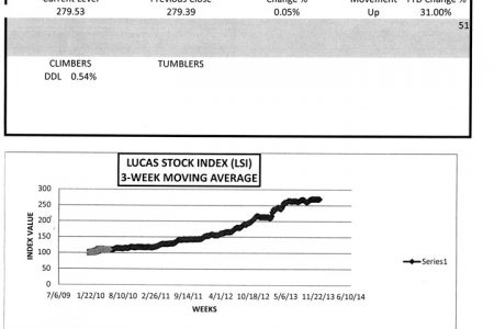 LUCAS STOCK INDEX
The Lucas Stock Index (LSI) rose 0.54 per cent in trading during the fourth week of December 2013.  The stocks of three companies were traded with a total of 11,500 shares changing hands.  There was one Climber and no Tumblers.  The Climber was Demerara Distillers Limited (DDL) which rose 0.54 per cent on the sale of 6,700 shares.  The stocks of Republic Bank Limited (RBL) which sold 4,000 shares and the stocks of Sterling Products Limited (SPL) which sold 800 shares remained unchanged.
