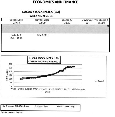 LUCAS STOCK INDEX
The Lucas Stock Index (LSI) rose 0.54 per cent in trading during the fourth week of December 2013.  The stocks of three companies were traded with a total of 11,500 shares changing hands.  There was one Climber and no Tumblers.  The Climber was Demerara Distillers Limited (DDL) which rose 0.54 per cent on the sale of 6,700 shares.  The stocks of Republic Bank Limited (RBL) which sold 4,000 shares and the stocks of Sterling Products Limited (SPL) which sold 800 shares remained unchanged.
