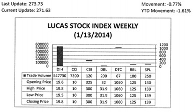 LUCAS STOCK INDEX The Lucas Stock Index (LSI) declined 0.82 per cent in trading during the second week of January 2014.  The stocks of seven companies were traded with a total of 555,767 shares changing hands.  There were two Climbers and two Tumblers.  Banks DIH (DIH) rose 1.02 per cent on the sale of 547,730 shares while Sterling Products Limited (SPL) rose 6.92 per cent on the sale of 250 shares.  The shares of Citizens Bank Inc (CBI) fell 7.69 per cent on the sale of 120 shares and that of Demerara Bank Limited (DBL) fell 0.31 per cent on the sale of 200 shares.   The stocks of the remaining three companies Caribbean Container Inc (CCI), Demerara Tobacco Company (DTC) and Republic Bank Limited (RBL) remained unchanged on the sale of 7,300; 67 and 100 shares respectively.  