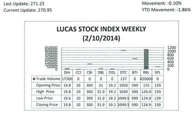 LUCAS STOCK INDEX  The Lucas Stock Index (LSI) declined 0.10 percent in trading during the second week of February 2014.  The stocks of three companies were traded with a total of 437,637 shares changing hands.  There were two Climbers and one Tumbler.  The shares of Banks DIH (DIH) fell 1.01 percent while those of Demerara Tobacco Company (DTC) and Republic Bank Limited (RBL) rose 0.05 and 0.08 percent respectively. 