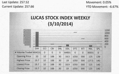 LUCAS STOCK INDEX The Lucas Stock Index (LSI) increased 0.05 percent in trading during the second week of March 2014.  The stocks of three companies were traded with a total of 477,732 shares changing hands.  There was one Climber and one Tumbler.  The shares of Demerara Distillers Limited (DDL) rose 3 percent on the sale of 64,901 shares while those of Banks DIH (DIH) fell 1.50 percent on the sale of 404,531 shares.  The shares of Republic Bank Limited (RBL) remained stable on the sale of 8,300 shares.  