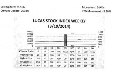 LUCAS STOCK INDEX The Lucas Stock Index (LSI) increased 0.94 per cent in trading during the third week of March 2014.  The stocks of six companies were traded with a total of 60,880 shares changing hands.  There were two Climbers and one Tumbler.  The shares of Demerara Bank Limited (DBL) rose 6.33 per cent on the sale of 1,000 shares.  The shares of Demerara Distillers Limited (DDL) rose 5.26 per cent on the sale of 50,000 shares.  In the meanwhile, the shares of Demerara Tobacco Company (DTC) fell 0.95 per cent on the sale of 4,946 shares.   The shares of Republic Bank Limited (RBL) remained stable on the sale of 718 shares.  Similarly, the shares of Citizens Bank Inc (CBI) and those of Sterling Products Limited (SPL) also remained stable on the sale of 100 and 4,116 shares respectively.