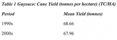 Source: GuySuCo Annual Reports, Various