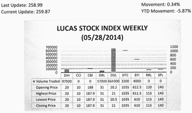 LUCAS STOCK INDEX The Lucas Stock Index (LSI) rose 0.34 per cent during the final period of trading in May 2014.  The stocks of five companies were traded with a total of 826,000 shares changing hands.  There was one Climber and one Tumbler.  The value of the stocks of Demerara Distillers Limited rose 3.96 per cent on the sale of 664,300 shares while the value of the stocks of Guyana Bank for Trade and Industry (BTI) fell 0.41 per cent on the sale of 4,000 shares.  In the meanwhile, the value of the stocks of Banks DIH (DIH), Demerara Bank Limited (DBL) and Demerara Tobacco Company (DTC) remained unchanged on the sale of 97,500; 57,000 and 3,200 shares respectively.   