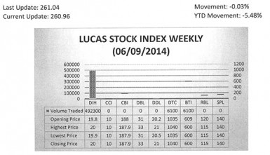 LUCAS STOCK INDEX The Lucas Stock Index (LSI) fell 0.03 percent during the second period of trading in June 2014.  The stocks of three companies were traded with a total of 509,800 shares changing hands.  There were two Climbers and one Tumbler.  The value of the stocks of Banks DIH (DIH) rose 1.01 per cent while those of Demerara Tobacco Company (DTC) rose 0.48 per cent.  At the same time, the value of the stocks of Guyana Bank for Trade and Industry (BTI) fell 1.48 per cent.   