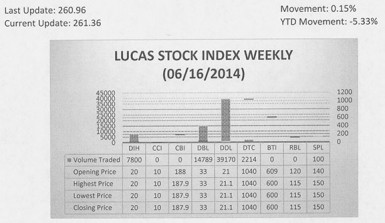 LUCAS STOCK INDEX The Lucas Stock Index (LSI) rose 0.15 percent during the third period of trading in June 2014.  The stocks of five companies were traded with a total of 63,773 shares changing hands.  There were two Climbers and no Tumblers.  The value of the stocks of Demerara Distillers Limited rose 0.48 percent on the trade of 39,170 shares while those of Sterling Products Limited (SPL) rose 7.14 percent on the sale of 100 shares.  The value of the stocks of Banks DIH (DIH), Demerara Bank Limited (DBL) and Demerara Tobacco Company (DTC) remained unchanged on the sale of 7,500; 14,789 and 2,214 shares respectively.  